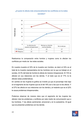 ¿A quien le afecta más emocionalmente los conflictos en la redes
sociales?

30	
  

Título	
  del	
  eje	
  

25	
  
20	
  
15	
  
10	
  
5	
  
0	
  

Le	
  afenctan	
  de	
  
manera	
  intrapersonal	
  

Afectan	
  su	
  relación	
  
con	
  los	
  demñas	
  	
  

No	
  le	
  afectan	
  

Hombre	
  

3	
  

13	
  

17	
  

Mujeres	
  	
  

22	
  

27	
  

18	
  

Realizamos la comparación entre hombre y mujeres como le afectan los
conflictos por medio de las redes sociales.
En nuestra muestra el 33% de la muestra son hombre, es decir el 33% es el
total de la muestra representativa de los hombres con la que se trabajó en el
sondeo. Al 3% del total de hombre le afecta de manera intrapersonal. Al 13% le
afectan en sus relaciones con los demás. Y al resto que es el 17% no le
afectan estas problemáticas.
En cambio en las mujeres la grafica se invierte ya que el porcentaje más bajo
en el segmento de las mujeres que es el del 18% son a las que no les afecta. Y
al 27% les afecta en sus relaciones con los demás y al restante que es el 22%
le causa problemas intrapersonales.
Podemos observar de manera clara que el segmento de las mujeres les
afectan más los problemas y conflictos por este medio de comunicación que a
los hombres. Y les afecta sentimental, emocional y en la autoestima. Al igual
que se presentan problemas con los demás.

23	
   	
  

 