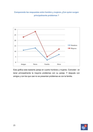 Comparando las respuestas entre hombre y mujeres ¿Con quien surgen
principalmente problemas ?

30	
  
25	
  
20	
  
Hombres	
  	
  

15	
  

Mujeres	
  
10	
  
5	
  
0	
  
Amigos	
  

Novio	
  

Familia	
  	
  

Otros	
  

Esta gráfica esta bastante pareja en cuanto hombres y mujeres. Coinciden en
tener principalmente la mayoría problemas con su pareja. Y después con
amigos y con los que casi no se presentan problemas es con la familia.

25	
   	
  

 