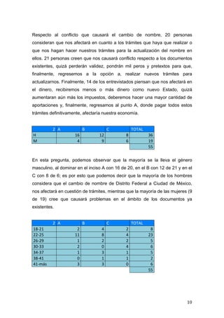   10	
  
Respecto al conflicto que causará el cambio de nombre, 20 personas
consideran que nos afectará en cuanto a los trámites que haya que realizar o
que nos hagan hacer nuestros trámites para la actualización del nombre en
ellos. 21 personas creen que nos causará conflicto respecto a los documentos
existentes, quizá perderán validez, pondrán mil peros y pretextos para que,
finalmente, regresemos a la opción a, realizar nuevos trámites para
actualizarnos. Finalmente, 14 de los entrevistados piensan que nos afectará en
el dinero, recibiremos menos o más dinero como nuevo Estado, quizá
aumentaran aún más los impuestos, deberemos hacer una mayor cantidad de
aportaciones y, finalmente, regresamos al punto A, donde pagar todos estos
trámites definitivamente, afectaría nuestra economía.
2	
   A	
   B	
   C	
   TOTAL	
  
H	
   16	
   12	
   8	
   36	
  
M	
   4	
   9	
   6	
   19	
  
	
   	
   	
   	
  
55	
  
En esta pregunta, podemos observar que la mayoría se la lleva el género
masculino, al dominar en el inciso A con 16 de 20, en el B con 12 de 21 y en el
C con 8 de 6; es por esto que podemos decir que la mayoría de los hombres
considera que el cambio de nombre de Distrito Federal a Ciudad de México,
nos afectará en cuestión de trámites, mientras que la mayoría de las mujeres (9
de 19) cree que causará problemas en el ámbito de los documentos ya
existentes.
2	
   A	
   B	
   C	
   TOTAL	
  
18-­‐21	
   2	
   4	
   2	
   8	
  
22-­‐25	
   11	
   8	
   4	
   23	
  
26-­‐29	
   1	
   2	
   2	
   5	
  
30-­‐33	
   2	
   0	
   4	
   6	
  
34-­‐37	
   1	
   3	
   1	
   5	
  
38-­‐41	
   0	
   1	
   1	
   2	
  
41-­‐más	
   3	
   3	
   0	
   6	
  
	
   	
   	
   	
  
55	
  
 