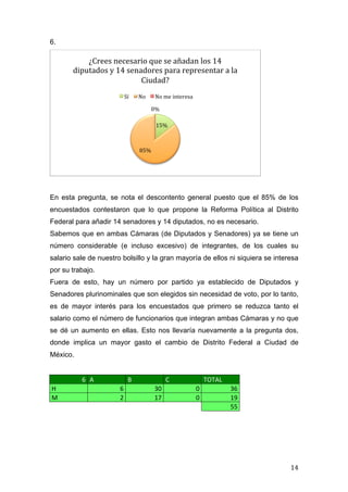   14	
  
6.
En esta pregunta, se nota el descontento general puesto que el 85% de los
encuestados contestaron que lo que propone la Reforma Política al Distrito
Federal para añadir 14 senadores y 14 diputados, no es necesario.
Sabemos que en ambas Cámaras (de Diputados y Senadores) ya se tiene un
número considerable (e incluso excesivo) de integrantes, de los cuales su
salario sale de nuestro bolsillo y la gran mayoría de ellos ni siquiera se interesa
por su trabajo.
Fuera de esto, hay un número por partido ya establecido de Diputados y
Senadores plurinominales que son elegidos sin necesidad de voto, por lo tanto,
es de mayor interés para los encuestados que primero se reduzca tanto el
salario como el número de funcionarios que integran ambas Cámaras y no que
se dé un aumento en ellas. Esto nos llevaría nuevamente a la pregunta dos,
donde implica un mayor gasto el cambio de Distrito Federal a Ciudad de
México.
6	
   A	
   B	
   C	
   TOTAL	
  
H	
   6	
   30	
   0	
   36	
  
M	
   2	
   17	
   0	
   19	
  
	
   	
   	
   	
  
55	
  
15%	
  
85%	
  
0%	
  
¿Crees	
  necesario	
  que	
  se	
  añadan	
  los	
  14	
  
diputados	
  y	
  14	
  senadores	
  para	
  representar	
  a	
  la	
  
Ciudad?	
  
Sí	
   No	
   No	
  me	
  interesa	
  
 