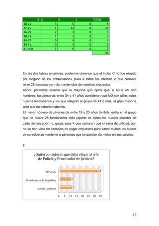   15	
  
6	
   A	
   B	
   C	
   TOTAL	
  
18-­‐21	
   3	
   5	
   0	
   8	
  
22-­‐25	
   1	
   22	
   0	
   23	
  
26-­‐29	
   2	
   3	
   0	
   5	
  
30-­‐33	
   1	
   5	
   0	
   6	
  
34-­‐37	
   0	
   4	
   0	
   4	
  
38-­‐41	
   0	
   2	
   0	
   2	
  
41-­‐más	
   1	
   6	
   0	
   7	
  
	
   	
   	
   	
  
55	
  
En las dos tablas anteriores, podemos observar que el inciso C no fue elegido
por ninguno de los entrevistados, pues a todos les interesó lo que conlleva
tener 28 funcionarios más mantenidos de nuestros impuestos.
Ahora, podemos resaltar que la mayoría que opina que sí sería útil son
hombres; las personas entre 34 y 41 años consideran que NO son útiles estos
nuevos funcionarios y los que integran el grupo de 41 ó más, la gran mayoría
cree que no debería haberlos.
El mayor número de jóvenes de entre 18 y 25 años también entra en el grupo
que no quiere 28 funcionarios más (aparte de todos los nuevos alcaldes de
cada demarcación) y, quizá, esos 4 que opinaron que sí sería de utilidad, aún
no se han visto en situación de pagar impuestos para saber cuánto les cuesta
de su esfuerzo mantener a personas que se quedan dormidas en sus curules.
7.
0	
   5	
   10	
   15	
   20	
   25	
   30	
   35	
  
Jefe	
  de	
  Gobierno	
  
Presidente	
  de	
  la	
  República	
  
El	
  Pueblo	
  
¿Quién	
  consideras	
  que	
  deba	
  elegir	
  al	
  jefe	
  
de	
  Policía	
  y	
  Procurador	
  de	
  Justicia?	
  	
  
 