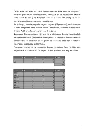   17	
  
Es por esto que tener su propia Constitución no sería como tal exagerado;
sería una gran opción para crecimiento y enfoque en las necesidades exactas
de la capital del país y no depender de lo que necesita TODO el país ya que
desvía la atención que realmente necesitamos.
Sin embargo, en esta pregunta, la gran mayoría (29 personas) consideran que
SÍ sería exagerado tener nuestra propia Constitución, de estos 29 respuestas
al inciso A, 20 eran hombres y tan solo 9, mujeres.
Ninguno de los encuestados dijo que no le interesaba, la mayor cantidad de
respuestas negativas (no consideran exagerado la propuesta de nuestra propia
Constitución) se concentra en el grupo de 22 a 25 años como podemos
observar en la segunda tabla inferior.
Y en parte proporcional de respuestas, los que consideran fuera de órbita esta
propuesta se encuentran en los grupos de 30 a 33 años, 38 a 41 y 41 ó más.
8	
   A	
   B	
   C	
   TOTAL	
  
H	
   20	
   17	
   0	
   37	
  
M	
   9	
   9	
   0	
   18	
  
	
   	
   	
   	
  
55	
  
8	
   A	
   B	
   C	
   TOTAL	
  
18-­‐21	
   6	
   3	
   0	
   9	
  
22-­‐25	
   9	
   14	
   0	
   23	
  
26-­‐29	
   2	
   3	
   0	
   5	
  
30-­‐33	
   4	
   2	
   0	
   6	
  
34-­‐37	
   2	
   2	
   0	
   4	
  
38-­‐41	
   2	
   0	
   0	
   2	
  
41-­‐más	
   4	
   2	
   0	
   6	
  
	
   	
   	
   	
  
55	
  
 