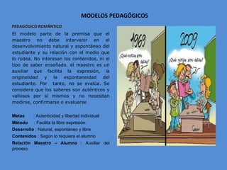 MODELOS PEDAGÓGICOS PEDAGÓGICO ROMÁNTICO El modelo parte de la premisa que el maestro no debe intervenir en el desenvolvimiento natural y espontáneo del estudiante y su relación con el medio que lo rodea. No interesan los contenidos, ni el tipo de saber enseñado. el maestro es un auxiliar que facilita la expresión, la originalidad y la espontaneidad del estudiante. Por  tanto, no se evalúa. Se considera que los saberes son auténticos y valiosos por sí mismos y no necesitan medirse, confirmarse o evaluarse   Metas   : Autenticidad y libertad individual Método  : Facilita la libre expresión.  Desarrollo  : Natural, espontáneo y libre Contenidos  : Según lo requiera el alumno Relación Maestro – Alumno  : Auxiliar del proceso 