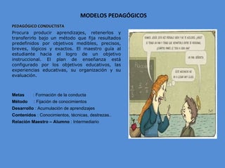 MODELOS PEDAGÓGICOS PEDAGÓGICO CONDUCTISTA Procura producir aprendizajes, retenerlos y transferirlo bajo un método que fija resultados predefinidos por objetivos medibles, precisos, breves, lógicos y exactos. El maestro guía al estudiante hacia el logro de un objetivo instruccional. El plan de enseñanza está configurado por los objetivos educativos, las experiencias educativas, su organización y su evaluación.  Metas   : Formación de la conducta Método  : Fijación de conocimientos  Desarrollo  : Acumulación de aprendizajes Contenidos  : Conocimientos, técnicas, destrezas.. Relación Maestro – Alumno  : Intermediario  