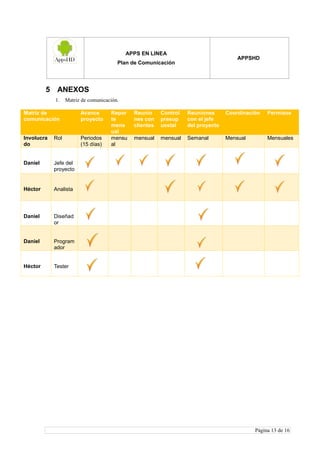 APPS EN LINEA
Plan de Comunicación
APPSHD
Página 13 de 16
5 ANEXOS
1. Matriz de comunicación.
Matriz de
comunicación
Avance
proyecto
Repor
te
mens
ual
Reunio
nes con
clientes
Control
presup
uestal
Reuniones
con el jefe
del proyecto
Coordinación Permisos
Involucra
do
Rol Periodos
(15 días)
mensu
al
mensual mensual Semanal Mensual Mensuales
Daniel Jefe del
proyecto
Héctor Analista
Daniel Diseñad
or
Daniel Program
ador
Héctor Tester
 