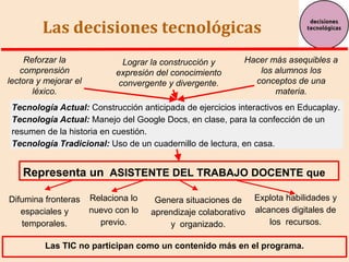 Las decisiones tecnológicas
Reforzar la
comprensión
lectora y mejorar el
léxico.

Lograr la construcción y
expresión del conocimiento
convergente y divergente.

Hacer más asequibles a
los alumnos los
conceptos de una
materia.

Tecnología Actual: Construcción anticipada de ejercicios interactivos en Educaplay.
Tecnología Actual: Manejo del Google Docs, en clase, para la confección de un
resumen de la historia en cuestión.
Tecnología Tradicional: Uso de un cuadernillo de lectura, en casa.

Representa un ASISTENTE DEL TRABAJO DOCENTE que
Difumina fronteras
espaciales y
temporales.

Relaciona lo
nuevo con lo
previo.

Genera situaciones de
aprendizaje colaborativo
y organizado.

Explota habilidades y
alcances digitales de
los recursos.

Las TIC no participan como un contenido más en el programa.

 