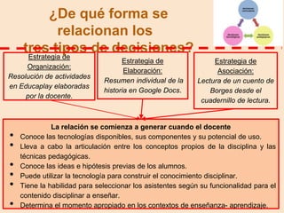 ¿De qué forma se
relacionan los
tres tipos de decisiones?
Estrategia de
Organización:
Resolución de actividades
en Educaplay elaboradas
por la docente.

•
•
•
•
•
•

Estrategia de
Elaboración:
Resumen individual de la
historia en Google Docs.

Estrategia de
Asociación:
Lectura de un cuento de
Borges desde el
cuadernillo de lectura.

La relación se comienza a generar cuando el docente
Conoce las tecnologías disponibles, sus componentes y su potencial de uso.
Lleva a cabo la articulación entre los conceptos propios de la disciplina y las
técnicas pedagógicas.
Conoce las ideas e hipótesis previas de los alumnos.
Puede utilizar la tecnología para construir el conocimiento disciplinar.
Tiene la habilidad para seleccionar los asistentes según su funcionalidad para el
contenido disciplinar a enseñar.
Determina el momento apropiado en los contextos de enseñanza- aprendizaje.

 