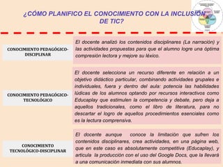 ¿CÓMO PLANIFICO EL CONOCIMIENTO CON LA INCLUSIÓN
DE TIC?

CONOCIMIENTO PEDAGÓGICODISCIPLINAR

El docente analizó los contenidos disciplinares (La narración) y
las actividades propuestas para que el alumno logre una óptima
compresión lectora y mejore su léxico.

CONOCIMIENTO PEDAGÓGICOTECNOLÓGICO

El docente selecciona un recurso diferente en relación a un
objetivo didáctico particular, combinando actividades grupales e
individuales, fuera y dentro del aula: potencia las habilidades
lúdicas de los alumnos optando por recursos interactivos como
Educaplay que estimulen la competencia y debate, pero deja a
aquellos tradicionales, como el libro de literatura, para no
descartar el logro de aquellos procedimientos esenciales como
es la lectura comprensiva.

CONOCIMIENTO
TECNOLÓGICO-DISCIPLINAR

El docente aunque
conoce la limitación que sufren los
contenidos disciplinares, crea actividades, en una página web,
que en este caso es absolutamente competitiva (Educaplay), y
articula la producción con el uso del Google Docs, que la llevará
a una comunicación inmediata con sus alumnos.

 