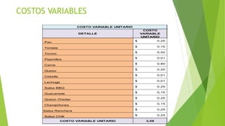 COSTOS VARIABLES
DETALLE
COSTO
VARIABLE
UNITARIO
Pan
0,20$
Tomate
0,15$
Tocino
0,40$
Pepinillos
0,01$
Carne
0,80$
Queso
0,20$
Cebolla
0,01$
Lechuga
0,01$
Salsa BBQ
0,25$
Guacamole
0,15$
Queso Chedar
0,25$
Champiñones
0,15$
Salsa Ranchera
0,25$
Salsa Chilli 0,25$
COSTO VARIABLE UNITARIO 3,08
COSTO VARIABLE UNITARIO
 