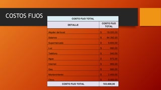 COSTOS FIJOS
DETALLE
COSTO FIJO
TOTAL
Alquiler del local 18.000,00$
Salarios 64.392,00$
Supermercado 9.600,00$
Luz 660,00$
Teléfono 540,00$
Agua 672,00$
Internet 684,00$
Gas 660,00$
Mantenimiento 2.400,00$
Otros 6.000,00$
COSTO FIJO TOTAL 103.608,00
COSTO FIJO TOTAL
 