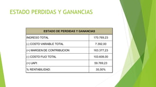ESTADO PERDIDAS Y GANANCIAS
INGRESO TOTAL 170.769,23
(-) COSTO VARIABLE TOTAL 7.392,00
(=) MARGEN DE CONTRIBUCION 163.377,23
(-) COSTO FIJO TOTAL 103.608,00
(=) UAPI 59.769,23
% RENTABILIDAD: 35,00%
ESTADO DE PERDIDAS Y GANANCIAS
 