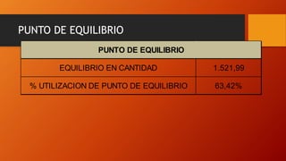 PUNTO DE EQUILIBRIO
EQUILIBRIO EN CANTIDAD 1.521,99
% UTILIZACION DE PUNTO DE EQUILIBRIO 63,42%
PUNTO DE EQUILIBRIO
 