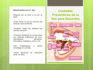 Relacionados con la Voz:
Respirar por la nariz y no por la
boca
Evitar forzar la voz por encima del
nivel de ruido-ambiente.
Vocalizar todas las palabras de
manera correcta.
Practicar repitiendo la misma frase
con distintas inflexiones de tono:
interrogativo, afirmativo,
informativo, dubitativo, crítico, etc…
Leer trabalenguas y textos
complejos en voz alta.
Hacer ejercicios de extensión
tonal, es decir,
Cuidados
Preventivos de la
Voz para Docentes
 
