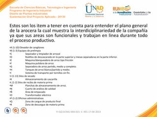 Escuela de Ciencias Básicas, Tecnología e Ingeniería
Programa de Ingeniería Industrial
Diseño de Plantas Industriales
Sustentación Oral Proyecto Aplicado - 2013II

Estos son los item a tener en cuenta para entender el plano general
de la arocera la cual muestra la interdiciplinariedad de la compañía
ya que sus areas son funcionales y trabajan en linea durante todo
el proceso productivo.
•A (1-10) Elevador de cangilones
•B (1-3) Equipos de prelimpia
•C
Separador y limpiador de arrozal
Rodillos de descascarado en la parte superior y mesas separadoras en la parte inferior.
•D
•E
Maquina blanqueadora de arroz tipo fricción
Maquina pulidora de arroz
•F
•G
Separadora de arroz partido, medio y completo.
Tanques de arroz blanco/partido y medio.
•H
•I
Sistema de transporte por tornillos sin fin.
•J (1-13) Silos de secado
Almacenamiento de cascarilla
•K
•L (1-2) Silos de recibo de materia prima
Planchas de almacenamiento de arroz.
•M
•N
Cuarto de análisis de calidad
Área de empacado
•Ñ
•O
Transformador eléctrico
•P (1-2) Oficinas administrativas
•Q
Zona de cargue de producto final
Zona de descargue de materia prima
•R
FI-GQ-GCMU-004-015 V. 001-17-04-2013

 