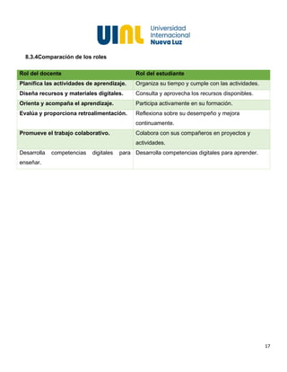17
8.3.4Comparación de los roles
Rol del docente Rol del estudiante
Planifica las actividades de aprendizaje. Organiza su tiempo y cumple con las actividades.
Diseña recursos y materiales digitales. Consulta y aprovecha los recursos disponibles.
Orienta y acompaña el aprendizaje. Participa activamente en su formación.
Evalúa y proporciona retroalimentación. Reflexiona sobre su desempeño y mejora
continuamente.
Promueve el trabajo colaborativo. Colabora con sus compañeros en proyectos y
actividades.
Desarrolla competencias digitales para
enseñar.
Desarrolla competencias digitales para aprender.
 