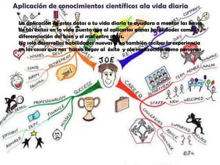 Aplicación de conocimientos científicos ala vida diariaLa aplicación de estos datos a tu vida diaria te ayudara a montar las bases de tus éxitos en la vida puesto que al aplicarlos ganas habilidades como la diferenciación del bien y el mal entre otras.No solo desarrollas habilidades nuevas si no también recibes la experiencia en las cosas que nos  hacen llegar al  éxito  y ala realización  como personas.