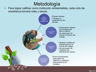Metodología
• Para lograr calificar como institución ambientalista, cada ciclo de
enseñanza tomará roles y tareas.
Nivel
maternal y
Retos
múltiples NP
• Plantan árboles.
• Trabajan el
desarrollo de las
plantas.
1° y 2° ciclo
básico
• Implementan talleres
de reciclaje para
ellos y padres.
• Se preocupan de
reciclar la basura del
colegio.
Enseñanza
Media
• Realizan análisis de
plantaciones en la
huerta del colegio.
• Se preocupen de
mantener las
plantaciones activas.
Capacitación
del cuerpo
docente.
Toman herramientas
para lograr los
objetivos y participar
activamente en la
iniciativa.
 