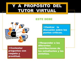 Y A PROPÓSITO DEL
TUTOR VIRTUAL
ESTE DEBE
Centrar la
discusión sobre los
puntos críticos.

Contestar
preguntas con
respeto y
prontitud.

Responder a las
diferentes
contribuciones de
los estudiantes y las
sintetiza.

 