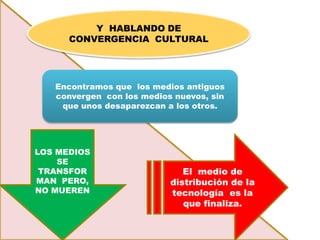 Y HABLANDO DE
CONVERGENCIA CULTURAL

Encontramos que los medios antiguos
convergen con los medios nuevos, sin
que unos desaparezcan a los otros.

LOS MEDIOS
SE
TRANSFOR
MAN PERO,
NO MUEREN

El medio de
distribución de la
tecnología es la
que finaliza.

 