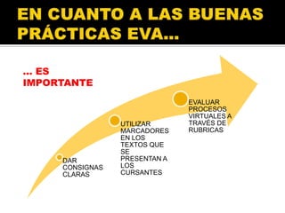 … ES
IMPORTANTE

DAR
CONSIGNAS
CLARAS

UTILIZAR
MARCADORES
EN LOS
TEXTOS QUE
SE
PRESENTAN A
LOS
CURSANTES

EVALUAR
PROCESOS
VIRTUALES A
TRAVÉS DE
RUBRICAS

 