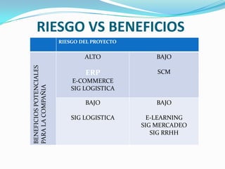 RIESGO VS BENEFICIOS
                         RIESGO DEL PROYECTO


                                 ALTO              BAJO
BENEFICIOS POTENCIALES




                                 ERP               SCM
                             E-COMMERCE
PARA LA COMPAÑIA




                             SIG LOGISTICA

                                 BAJO              BAJO

                             SIG LOGISTICA       E-LEARNING
                                               SIG MERCADEO
                                                  SIG RRHH
 