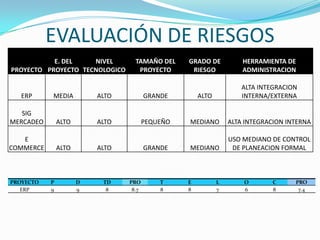EVALUACIÓN DE RIESGOS
           E. DEL    NIVEL         TAMAÑO DEL     GRADO DE           HERRAMIENTA DE
PROYECTO PROYECTO TECNOLOGICO       PROYECTO       RIESGO            ADMINISTRACION

                                                                    ALTA INTEGRACION
   ERP     MEDIA          ALTO          GRANDE        ALTO          INTERNA/EXTERNA

   SIG
MERCADEO       ALTO       ALTO          PEQUEÑO   MEDIANO        ALTA INTEGRACION INTERNA

   E                                                             USO MEDIANO DE CONTROL
COMMERCE       ALTO       ALTO          GRANDE    MEDIANO         DE PLANEACION FORMAL



PROYECTO   P          D    TD    PRO        T     E          L       O       C      PRO
   ERP     9          9     8     8.7       8     8          7       6       8       7.4
 