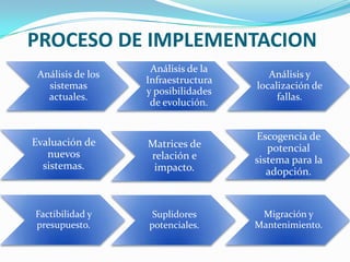 PROCESO DE IMPLEMENTACION
                    Análisis de la
 Análisis de los                        Análisis y
                   Infraestructura
   sistemas                          localización de
                   y posibilidades
   actuales.                              fallas.
                    de evolución.


                                     Escogencia de
Evaluación de      Matrices de          potencial
   nuevos          relación e        sistema para la
  sistemas.         impacto.            adopción.


Factibilidad y      Suplidores        Migración y
presupuesto.       potenciales.      Mantenimiento.
 