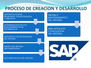 PROCESO DE CREACION Y DESARROLLO
IDENTIFICACION DE             PRUEBA Y
PROBLEMAS, OPORTUNIDADES
Y OBJETIVOS                   MANTENIMIENTO
                              DEL SISTEMA

DETERMINACION DE LOS
REQUERIMIENTOS DE
INFORMACION                   IMPLANTACION
                              Y EVALUACION
                              DEL SISTEMA
ANALISIS DE LAS NECESIDADES
DEL SISTEMA



DISEÑO DEL SISTEMA
(RECOMENDADO)




DOCUMENTACION DEL SISTEMA
 