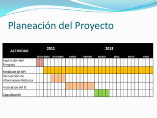 Planeación del Proyecto
                              2012                                    2013
     ACTIVIDAD
                        NOVIEMBRE   DICIEMBRE   ENERO   FEBRERO   MARZO      ABRIL   MAYO   JUNIO
Explicacion del
Proyecto

Medicion de KPI
Recoleccion de
informacion Historica

Instalacion del SI

Capacitación
 