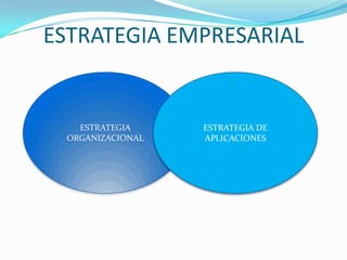 ESTRATEGIA EMPRESARIAL


   ESTRATEGIA     ESTRATEGIA DE
 ORGANIZACIONAL   APLICACIONES
 