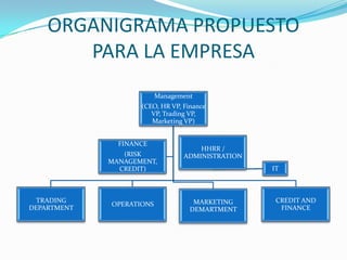 ORGANIGRAMA PROPUESTO
       PARA LA EMPRESA
                          Management
                    (CEO, HR VP, Finance
                       VP, Trading VP,
                       Marketing VP)


               FINANCE
                                     HHRR /
                (RISK            ADMINISTRATION
             MANAGEMENT,
               CREDIT)                            IT



  TRADING                           MARKETING      CREDIT AND
             OPERATIONS
DEPARTMENT                         DEMARTMENT       FINANCE
 