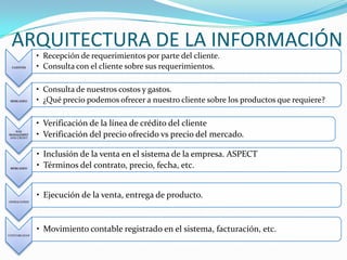 ARQUITECTURA DE LA INFORMACIÓN
               • Recepción de requerimientos por parte del cliente.
  CLIENTES     • Consulta con el cliente sobre sus requerimientos.

               • Consulta de nuestros costos y gastos.
 MERCADEO      • ¿Qué precio podemos ofrecer a nuestro cliente sobre los productos que requiere?

               • Verificación de la línea de crédito del cliente
   RISK
MANAGEMNT
AND CREDIT
               • Verificación del precio ofrecido vs precio del mercado.

               • Inclusión de la venta en el sistema de la empresa. ASPECT
 MERCADEO
               • Términos del contrato, precio, fecha, etc.


               • Ejecución de la venta, entrega de producto.
OPERACIONES




               • Movimiento contable registrado en el sistema, facturación, etc.
CONTABILIDAD
 