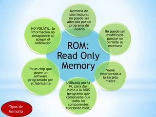 NO VOLÁTIL: la
información no
desaparece al
apagar el
ordenador

Es un chip que
posee un
software
programado por
el fabricante

Memoria de
sólo lectura:
no puede ser
alterado por un
programa de
usuario

ROM:
Read Only
Memory
Utilizada por la
PC para dar
inicio a la BIOS
(programa que
comprueba que
todos los
componentes
funcionen bien)

No puede ser
modificada
porque no
permite su
escritura

Viene
incorporada a
la tarjeta
madre

 