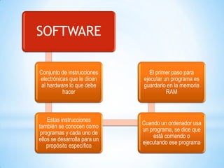 SOFTWARE
Conjunto de instrucciones
electrónicas que le dicen
al hardware lo que debe
hacer

El primer paso para
ejecutar un programa es
guardarlo en la memoria
RAM

Estas instrucciones
también se conocen como
programas y cada uno de
ellos se desarrolla para un
propósito específico

Cuando un ordenador usa
un programa, se dice que
está corriendo o
ejecutando ese programa

 