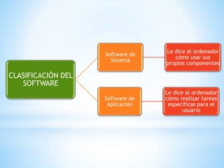 Software de
Sistema

Le dice al ordenador
cómo usar sus
propios componentes

Software de
Aplicación

Le dice al ordenador
cómo realizar tareas
específicas para el
usuario

CLASIFICACIÓN DEL
SOFTWARE

 