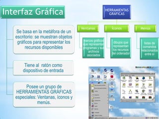 Interfaz Gráfica
Se basa en la metáfora de un
escritorio: se muestran objetos
gráficos para representar los
recursos disponibles

Tiene al ratón como
dispositivo de entrada
Posee un grupo de
HERRAMIENTAS GRÁFICAS
especiales: Ventanas, íconos y
menús.

HERRAMIENTAS
GRÁFICAS

Ventanas
marcos gráficos
que representan
programas y sus
archivos
asociados

Íconos

Menús

dibujos que
representan
los recursos
del ordenador

listas de
comandos
relacionados
entre sí

 