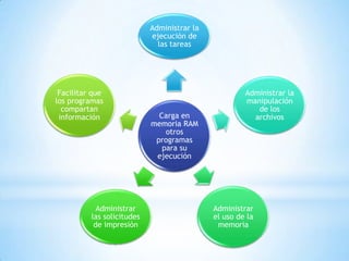 Administrar la
ejecución de
las tareas

Facilitar que
los programas
compartan
información

Administrar
las solicitudes
de impresión

Carga en
memoria RAM
otros
programas
para su
ejecución

Administrar la
manipulación
de los
archivos

Administrar
el uso de la
memoria

 