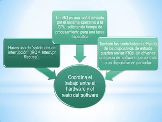 Un IRQ es una señal enviada
por el sistema operativo a la
CPU, solicitando tiempo de
procesamiento para una tarea
específica
También los controladores (drivers)
de los dispositivos de entrada
pueden enviar IRQs. Un driver es
una pieza de software que controla
a un dispositivo en particular

Hacen uso de “solicitudes de
interrupción” (IRQ = Interrupt
Request).

Coordina el
trabajo entre el
hardware y el
resto del software

 