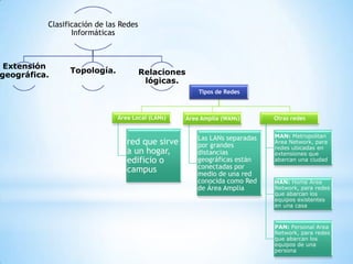 Clasificación de las Redes
Informáticas

Extensión
geográfica.

Topología.

Relaciones
lógicas.
Tipos de Redes

Área Local (LANs)

red que sirve
a un hogar,
edificio o
campus

Área Amplia (WANs)

Las LANs separadas
por grandes
distancias
geográficas están
conectadas por
medio de una red
conocida como Red
de Área Amplia

Otras redes
MAN: Metropolitan
Area Network, para
redes ubicadas en
extensiones que
abarcan una ciudad

HAN: Home Area
Network, para redes
que abarcan los
equipos existentes
en una casa

PAN: Personal Area
Network, para redes
que abarcan los
equipos de una
persona

 