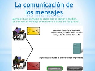 La comunicación de
los mensajes
Mensaje: Es el conjunto de datos que se envían y reciben.
En una red, el mensaje se transmite a través de “paquetes”.

 