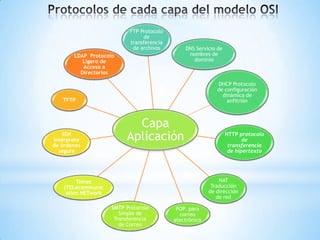 FTP Protocolo
de
transferencia
de archivos

DNS Servicio de
nombres de
dominio

LDAP Protocolo
Ligero de
Acceso a
Directorios

DHCP Protocolo
de configuración
dinámica de
anfitrión

TFTP

SSH
intérprete
de órdenes
segura

Capa
Aplicación

HTTP protocolo
de
transferencia
de hipertexto

NAT
Traducción
de dirección
de red

Telnet
(TELecommunic
ation NETwork
SMTP Protocolo
Simple de
Transferencia
de Correo

POP para
correo
electrónico

 