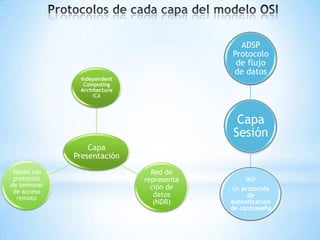 ADSP
Protocolo
de flujo
de datos

Independent
Computing
Architecture
ICA

Capa
Sesión
Capa
Presentación
Telnet (un
protocolo
de terminal
de acceso
remoto

Red de
representa
ción de
datos
(NDR)

PAP
Un protocolo
de
autenticación
de contraseña

 