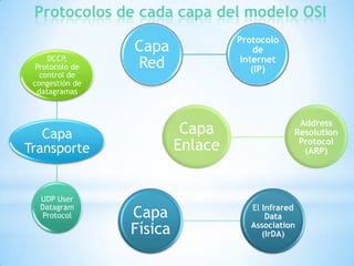 Protocolos de cada capa del modelo OSI
DCCP,
Protocolo de
control de
congestión de
datagramas

Capa
Red

Capa
Enlace

Capa
Transporte

UDP User
Datagram
Protocol

Protocolo
de
Internet
(IP)

Capa
Física

Address
Resolution
Protocol
(ARP)

El Infrared
Data
Association
(IrDA)

 