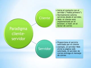 Cliente

• Inicia el contacto con el
servidor (“habla primero”)
• Normalmente solicita
servicios desde el servidor,
• Web: el cliente está
implementado en el
browser; e-mail: en el
lector de correo

Servidor

• Proporciona el servicio
solicitado por el cliente
• ejemplo, el servidor Web
envía la página web
solicitada, el servidor de
correo entrega el mensaje
de correo

 