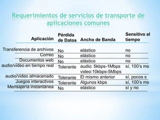 Requerimientos de servicios de transporte de
aplicaciones comunes
Pérdida
Aplicación de Datos Ancho de Banda
Transferencia de archivos
Correo
Documentos web
audio/video en tiempo real

elástico
elástico
elástico
audio: 5kbps-1Mbps
video:10kbps-5Mbps
audio/video almacenado Tolerante El mismo anterior
Juegos interactivos Tolerante Algunos kbps
Mensajería instantánea No
elástico

No
No
No
Tolerante

Sensitivo al
tiempo
no
no
no
sí, 100’s ms
sí, pocos s
sí, 100’s ms
sí y no

 
