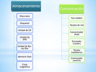 Almacenamiento
Disco duro
Disquetes
Unidad de CD
Unidad de
DVD
Unidad de Bluray Disc

Memoria flash

Cinta
magnética

Comunicación
Fax-módem
Tarjeta de red
Concentrador
(hub)
Enrutador
(router)
Tarjeta
inalámbrica
Conmutador
(switch)

 