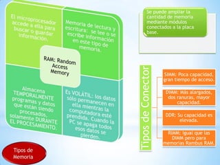 Tipos de Conector

Se puede ampliar la
cantidad de memoria
mediante módulos
conectados a la placa
base.

SIMM: Poca capacidad,
gran tiempo de acceso.
DIMM: Más alargados,
dos ranuras, mayor
capacidad.
DDR: Su capacidad es
elevada.
RIMM: Igual que las
DIMM pero para
memorias Rambus RAM.

 