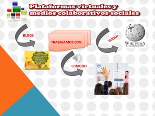TRABAJAMOS CON: 
BLOGS 
EDMODO 
 