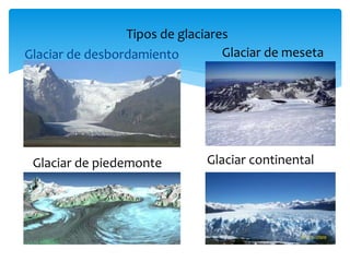 Glaciar de desbordamiento
Glaciar de piedemonte Glaciar continental
Tipos de glaciares
Glaciar de meseta
 