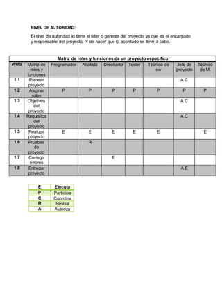 NIVEL DE AUTORIDAD:
El nivel de autoridad lo tiene el líder o gerente del proyecto ya que es el encargado
y responsable del proyecto. Y de hacer que lo acordado se lleve a cabo.
Matriz de roles y funciones de un proyecto especifico
WBS Matriz de
roles y
funciones
Programador Analista Diseñador Tester Técnico de
sw
Jefe de
proyecto
Técnico
de M.
1.1 Planear
proyecto
A C
1.2 Asignar
roles
P P P P P P P
1.3 Objetivos
del
proyecto
A C
1.4 Requisitos
del
proyecto
A C
1.5 Realizar
proyecto
E E E E E E
1.6 Pruebas
de
proyecto
R
1.7 Corregir
errores
E
1.8 Entregar
proyecto
A E
E Ejecuta
P Participa
C Coordina
R Revisa
A Autoriza
 